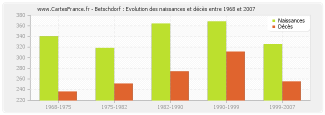 Betschdorf : Evolution des naissances et décès entre 1968 et 2007