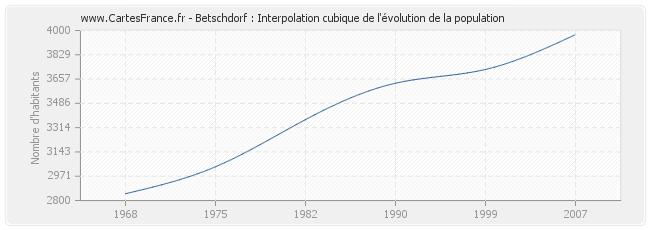 Betschdorf : Interpolation cubique de l'évolution de la population