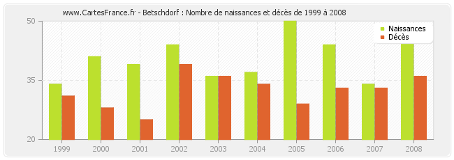 Betschdorf : Nombre de naissances et décès de 1999 à 2008
