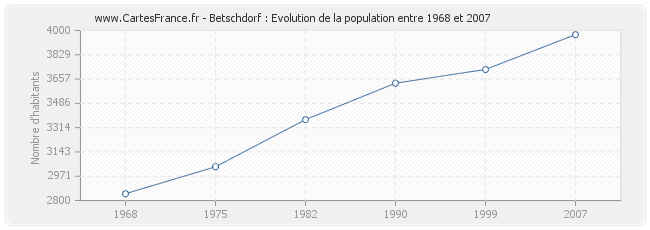 Population Betschdorf