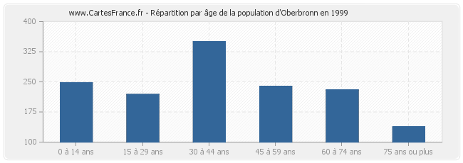 Répartition par âge de la population d'Oberbronn en 1999