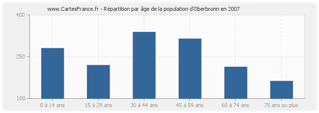 Répartition par âge de la population d'Oberbronn en 2007
