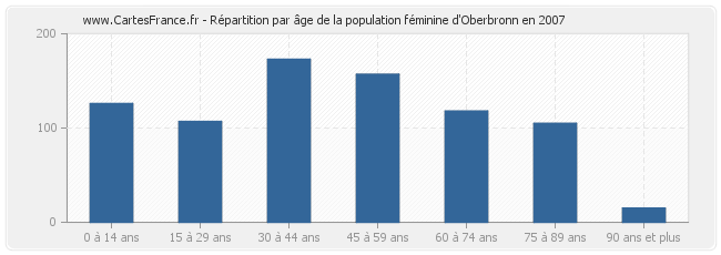 Répartition par âge de la population féminine d'Oberbronn en 2007