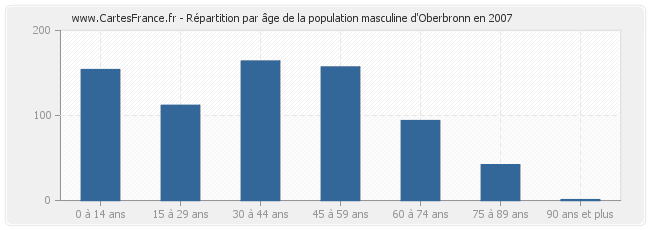 Répartition par âge de la population masculine d'Oberbronn en 2007