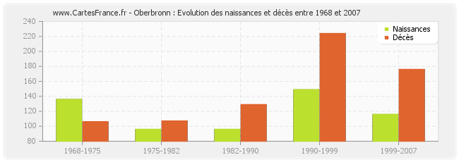 Oberbronn : Evolution des naissances et décès entre 1968 et 2007