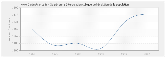 Oberbronn : Interpolation cubique de l'évolution de la population