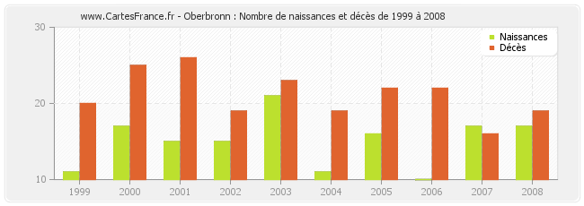 Oberbronn : Nombre de naissances et décès de 1999 à 2008