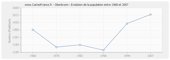 Population Oberbronn
