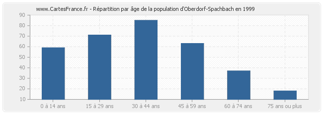Répartition par âge de la population d'Oberdorf-Spachbach en 1999