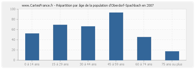 Répartition par âge de la population d'Oberdorf-Spachbach en 2007