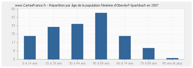 Répartition par âge de la population féminine d'Oberdorf-Spachbach en 2007