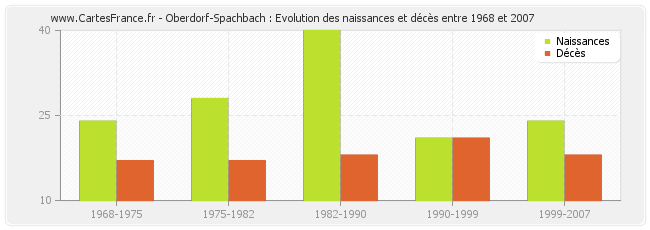 Oberdorf-Spachbach : Evolution des naissances et décès entre 1968 et 2007