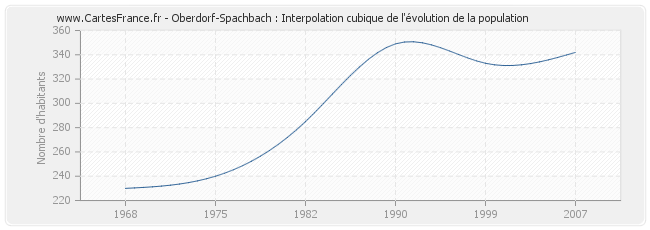 Oberdorf-Spachbach : Interpolation cubique de l'évolution de la population