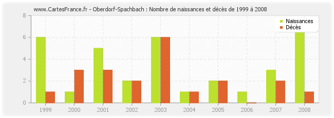 Oberdorf-Spachbach : Nombre de naissances et décès de 1999 à 2008