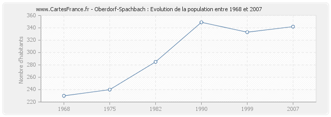 Population Oberdorf-Spachbach