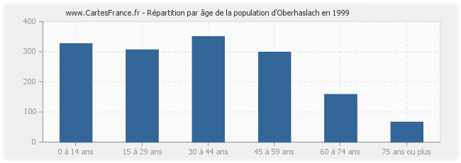 Répartition par âge de la population d'Oberhaslach en 1999