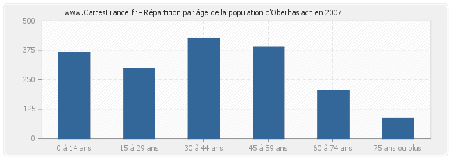 Répartition par âge de la population d'Oberhaslach en 2007