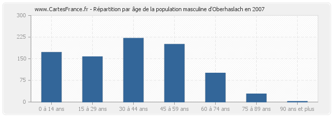 Répartition par âge de la population masculine d'Oberhaslach en 2007