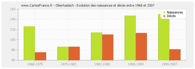 Oberhaslach : Evolution des naissances et décès entre 1968 et 2007