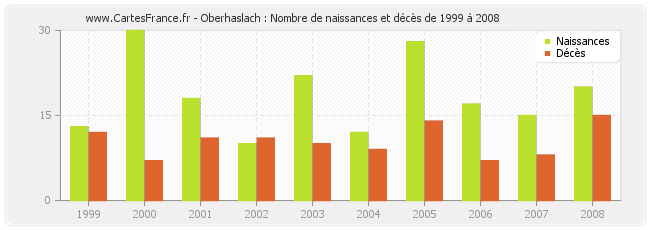 Oberhaslach : Nombre de naissances et décès de 1999 à 2008