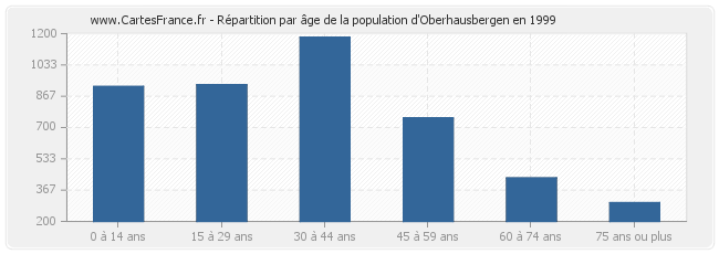Répartition par âge de la population d'Oberhausbergen en 1999