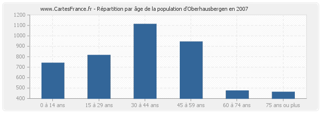 Répartition par âge de la population d'Oberhausbergen en 2007