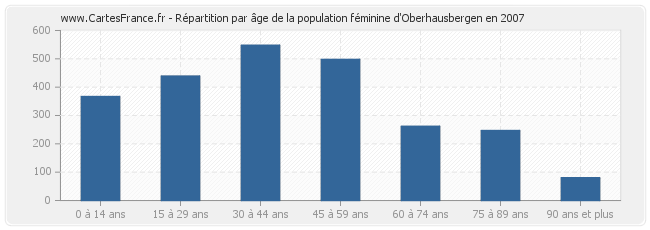 Répartition par âge de la population féminine d'Oberhausbergen en 2007