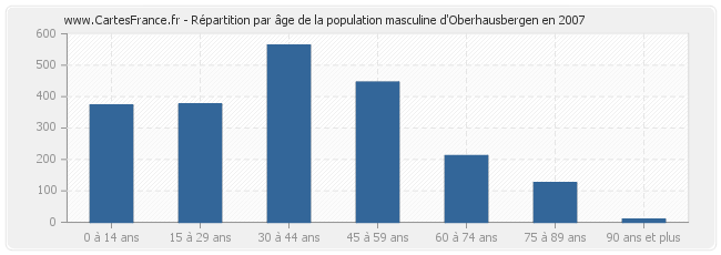 Répartition par âge de la population masculine d'Oberhausbergen en 2007