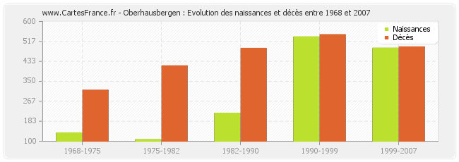 Oberhausbergen : Evolution des naissances et décès entre 1968 et 2007