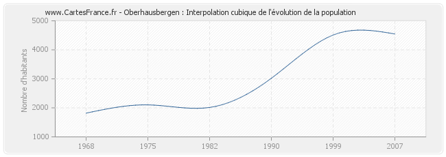 Oberhausbergen : Interpolation cubique de l'évolution de la population