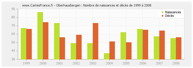 Oberhausbergen : Nombre de naissances et décès de 1999 à 2008