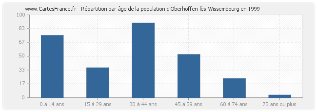 Répartition par âge de la population d'Oberhoffen-lès-Wissembourg en 1999
