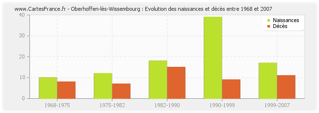 Oberhoffen-lès-Wissembourg : Evolution des naissances et décès entre 1968 et 2007