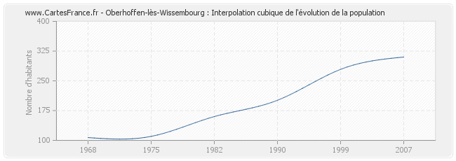 Oberhoffen-lès-Wissembourg : Interpolation cubique de l'évolution de la population