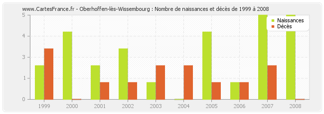 Oberhoffen-lès-Wissembourg : Nombre de naissances et décès de 1999 à 2008