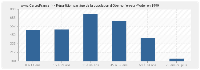 Répartition par âge de la population d'Oberhoffen-sur-Moder en 1999