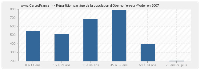 Répartition par âge de la population d'Oberhoffen-sur-Moder en 2007