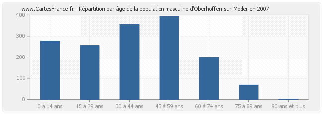Répartition par âge de la population masculine d'Oberhoffen-sur-Moder en 2007