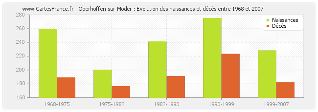 Oberhoffen-sur-Moder : Evolution des naissances et décès entre 1968 et 2007
