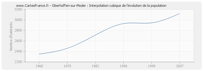 Oberhoffen-sur-Moder : Interpolation cubique de l'évolution de la population