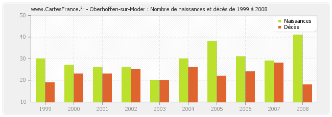 Oberhoffen-sur-Moder : Nombre de naissances et décès de 1999 à 2008