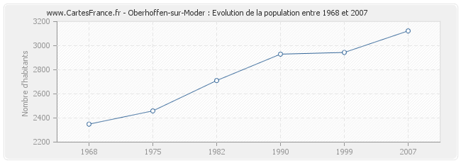 Population Oberhoffen-sur-Moder