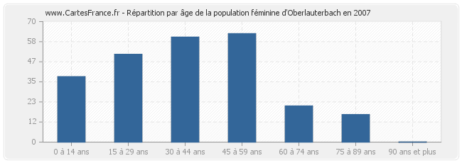 Répartition par âge de la population féminine d'Oberlauterbach en 2007