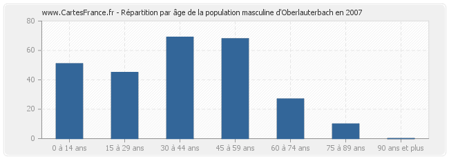 Répartition par âge de la population masculine d'Oberlauterbach en 2007