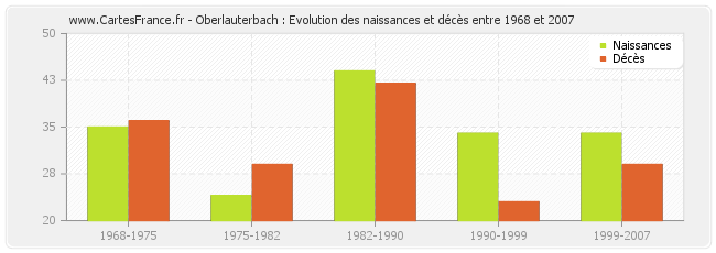 Oberlauterbach : Evolution des naissances et décès entre 1968 et 2007