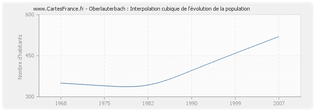 Oberlauterbach : Interpolation cubique de l'évolution de la population