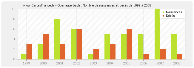 Oberlauterbach : Nombre de naissances et décès de 1999 à 2008