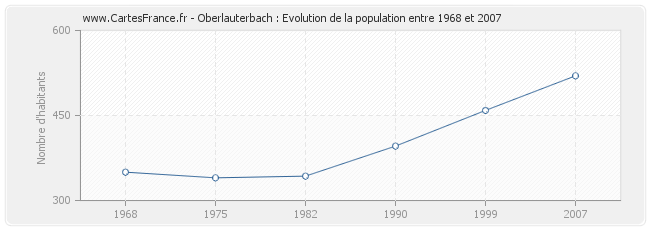 Population Oberlauterbach