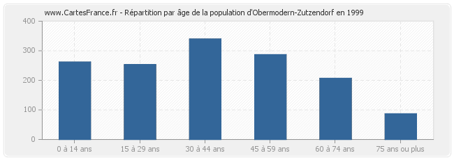 Répartition par âge de la population d'Obermodern-Zutzendorf en 1999