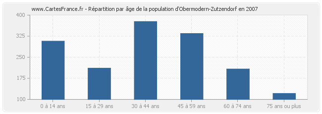 Répartition par âge de la population d'Obermodern-Zutzendorf en 2007